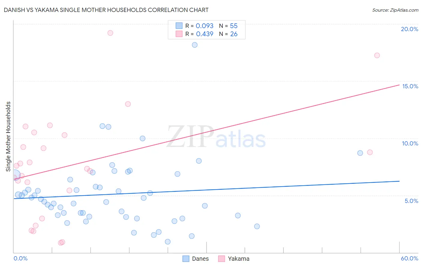 Danish vs Yakama Single Mother Households