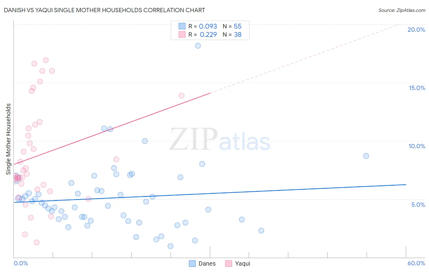 Danish vs Yaqui Single Mother Households