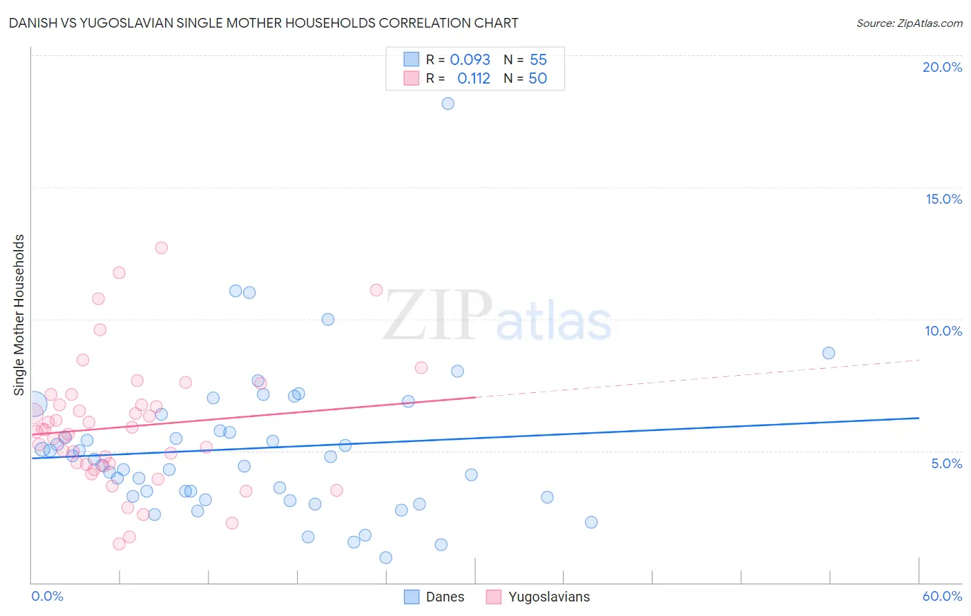 Danish vs Yugoslavian Single Mother Households