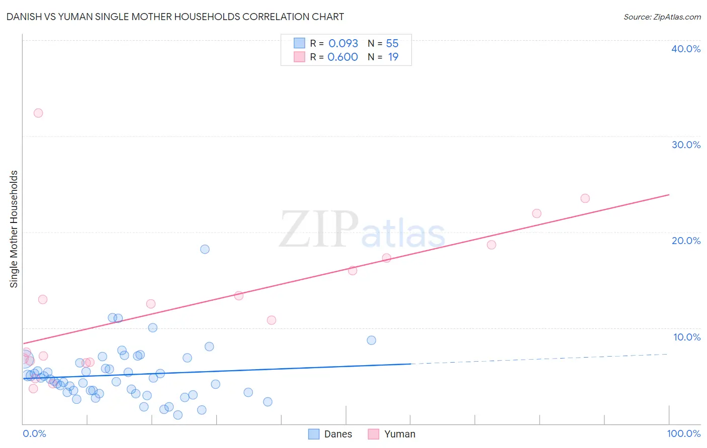 Danish vs Yuman Single Mother Households