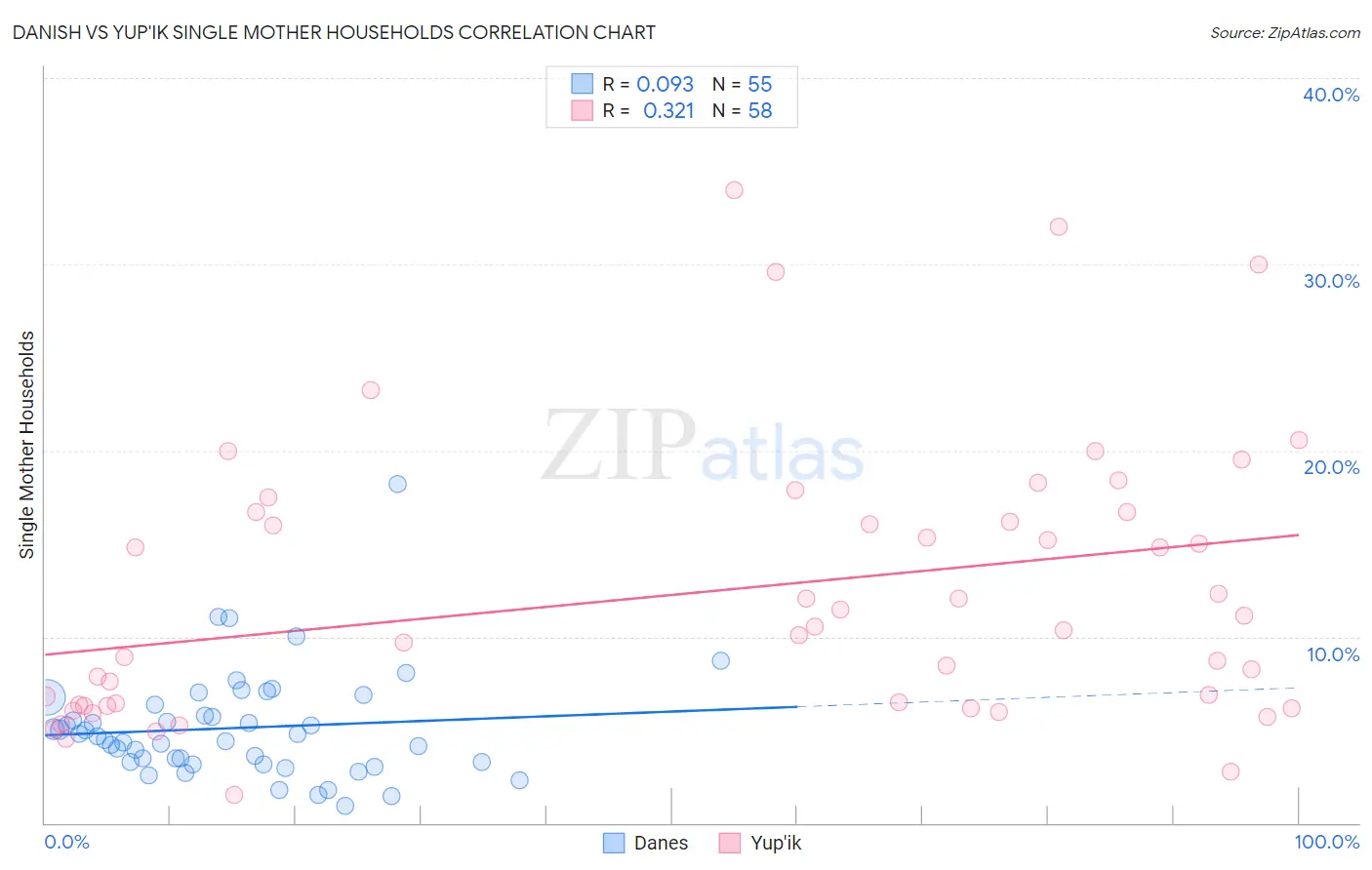 Danish vs Yup'ik Single Mother Households