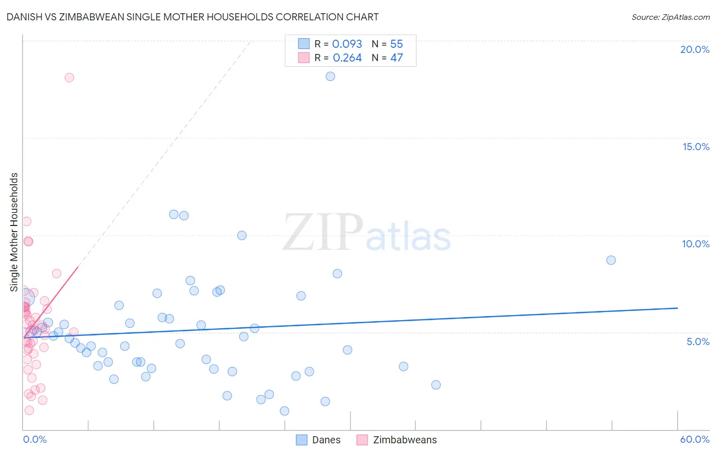 Danish vs Zimbabwean Single Mother Households