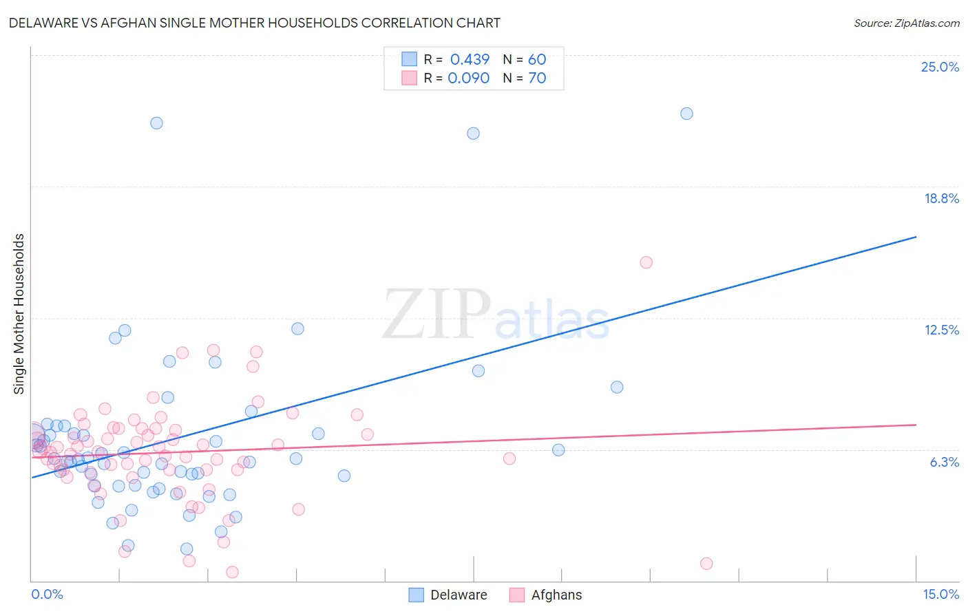 Delaware vs Afghan Single Mother Households