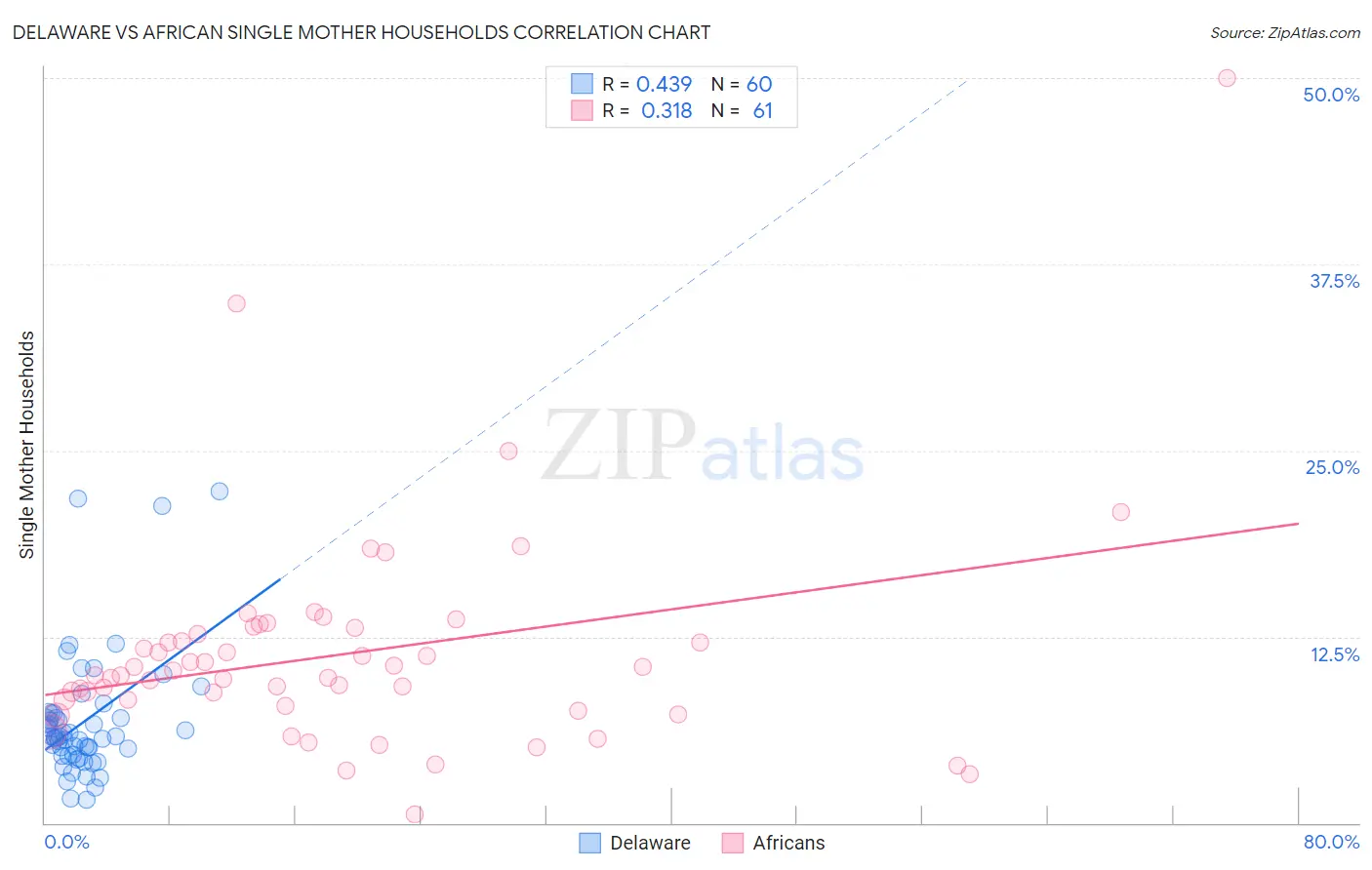 Delaware vs African Single Mother Households