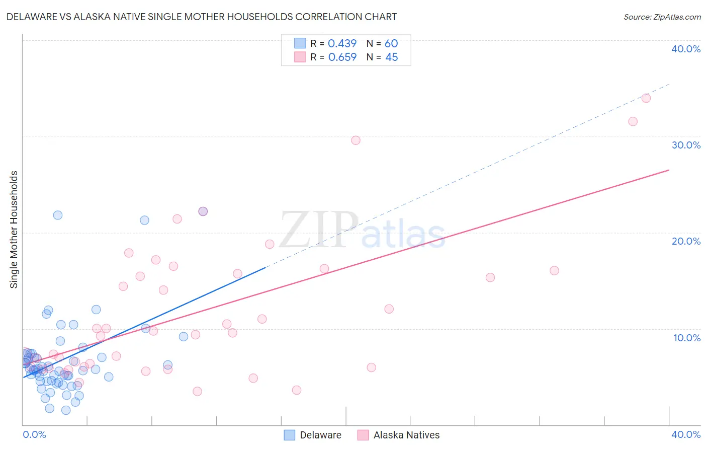 Delaware vs Alaska Native Single Mother Households