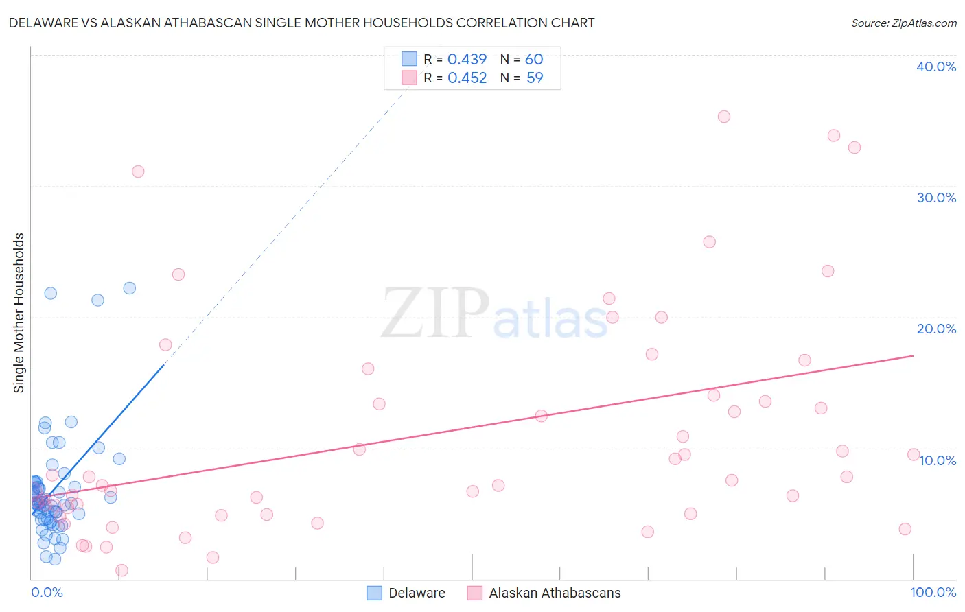 Delaware vs Alaskan Athabascan Single Mother Households