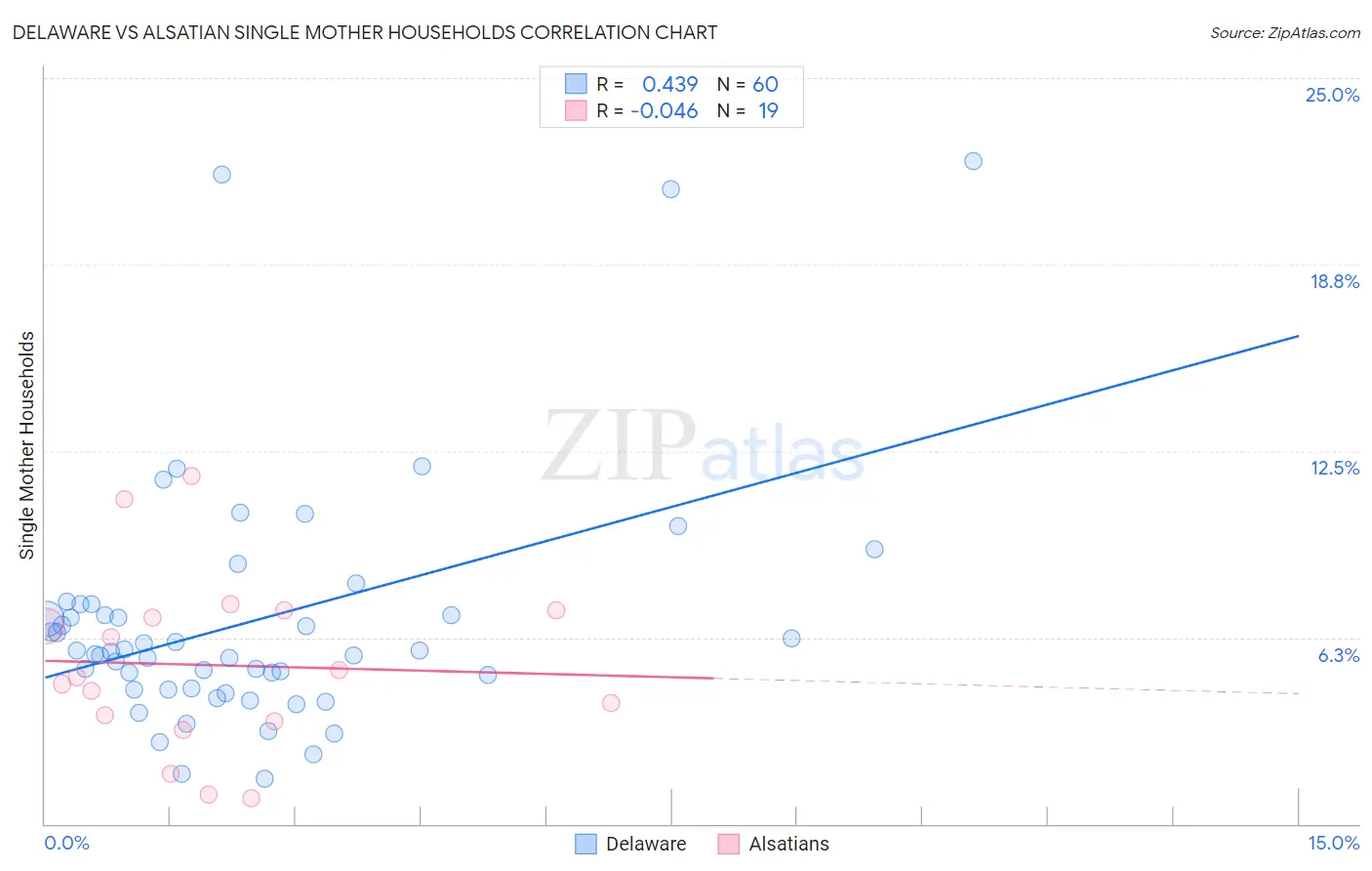 Delaware vs Alsatian Single Mother Households