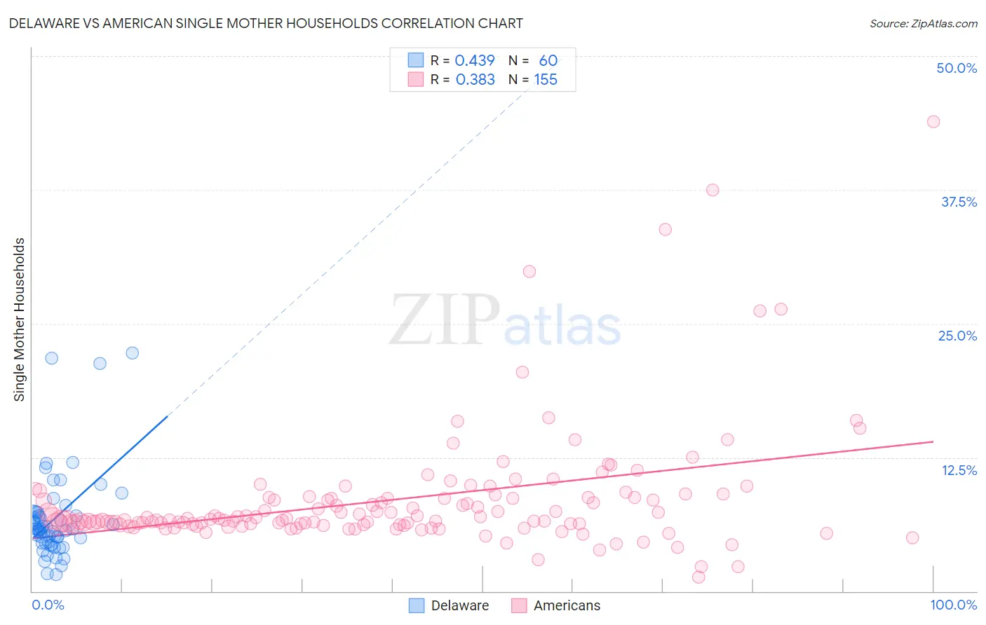 Delaware vs American Single Mother Households