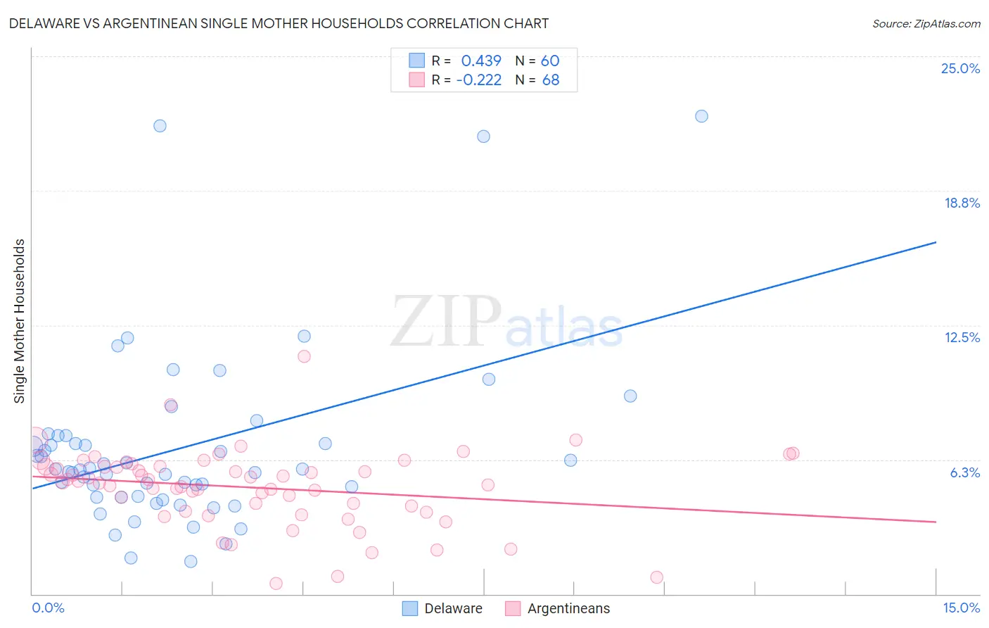 Delaware vs Argentinean Single Mother Households