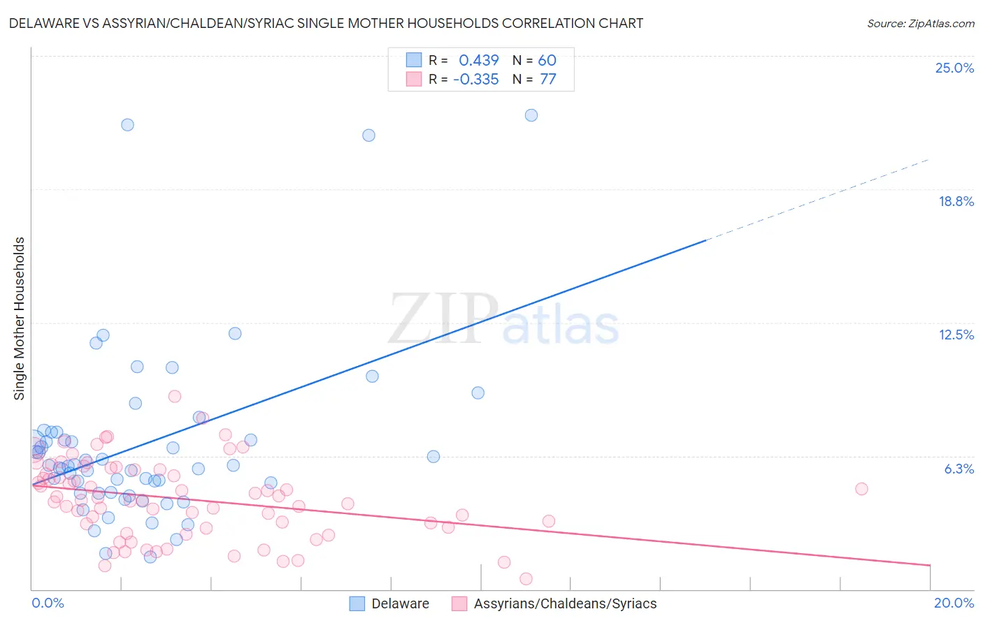 Delaware vs Assyrian/Chaldean/Syriac Single Mother Households