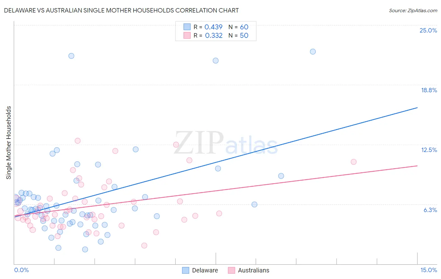 Delaware vs Australian Single Mother Households