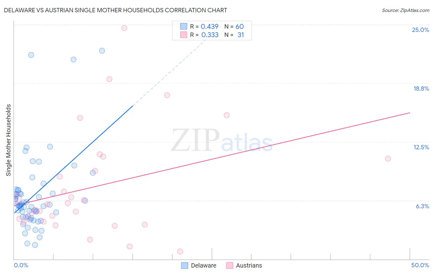 Delaware vs Austrian Single Mother Households