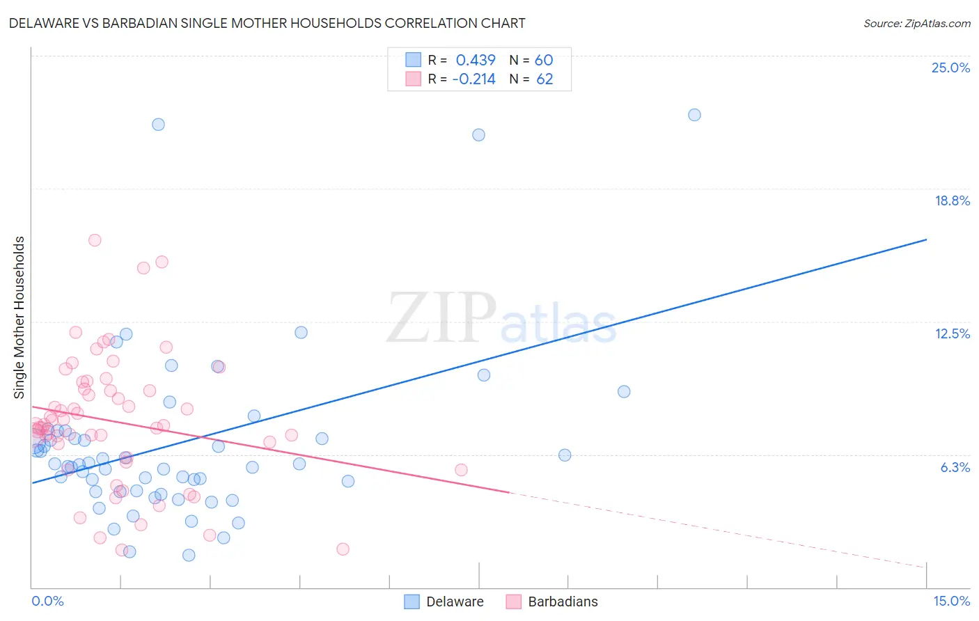 Delaware vs Barbadian Single Mother Households