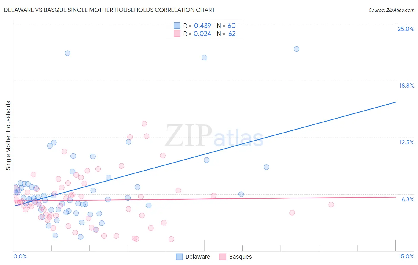 Delaware vs Basque Single Mother Households