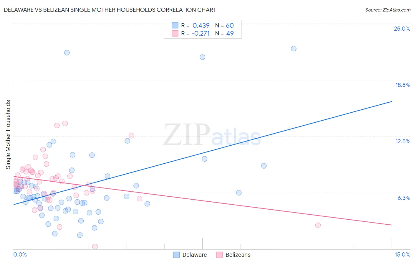 Delaware vs Belizean Single Mother Households