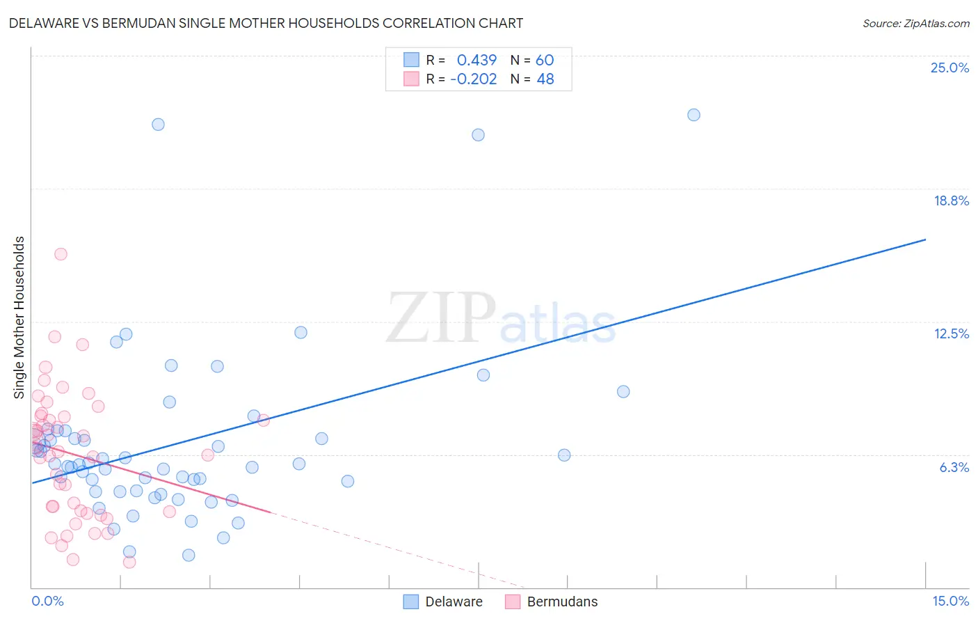 Delaware vs Bermudan Single Mother Households