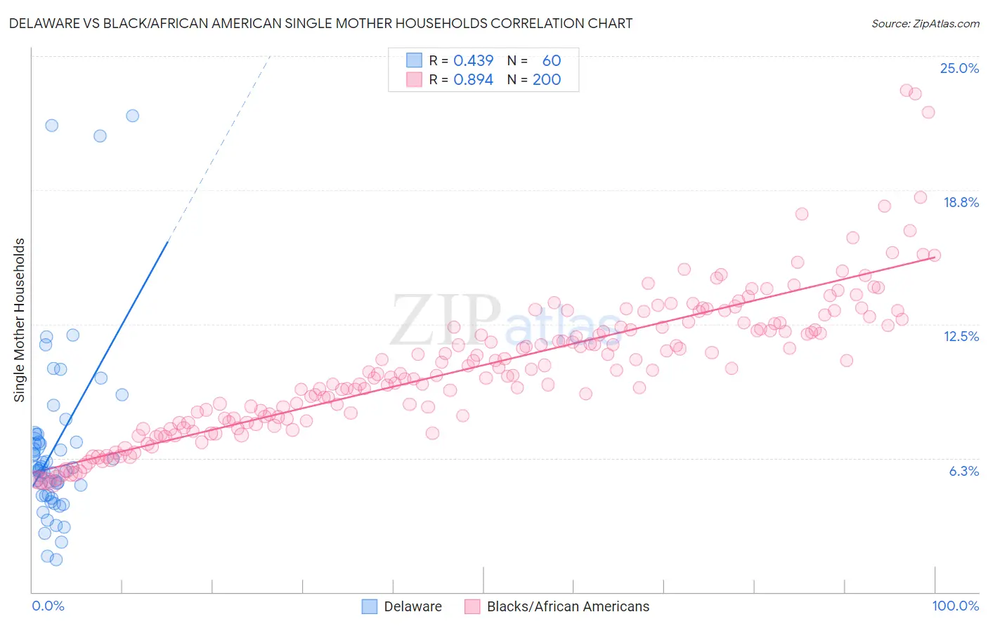 Delaware vs Black/African American Single Mother Households