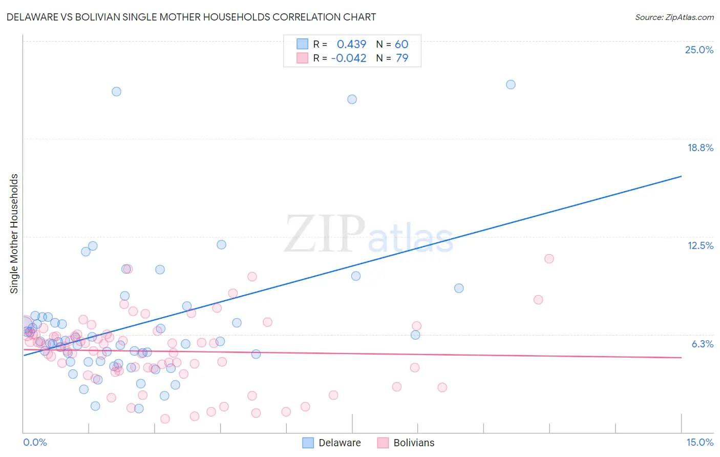 Delaware vs Bolivian Single Mother Households