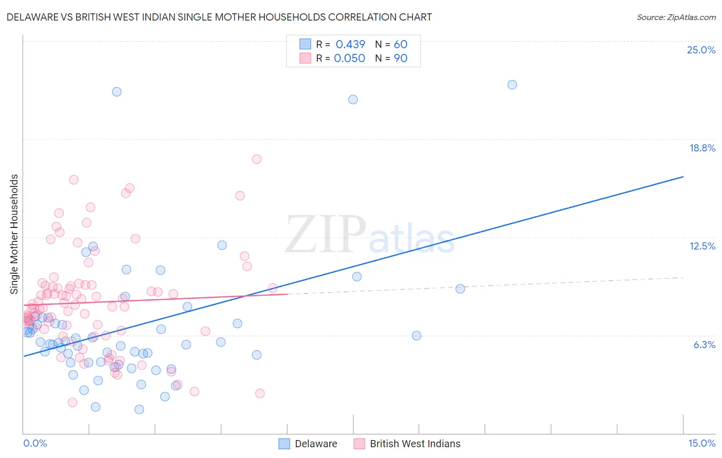 Delaware vs British West Indian Single Mother Households