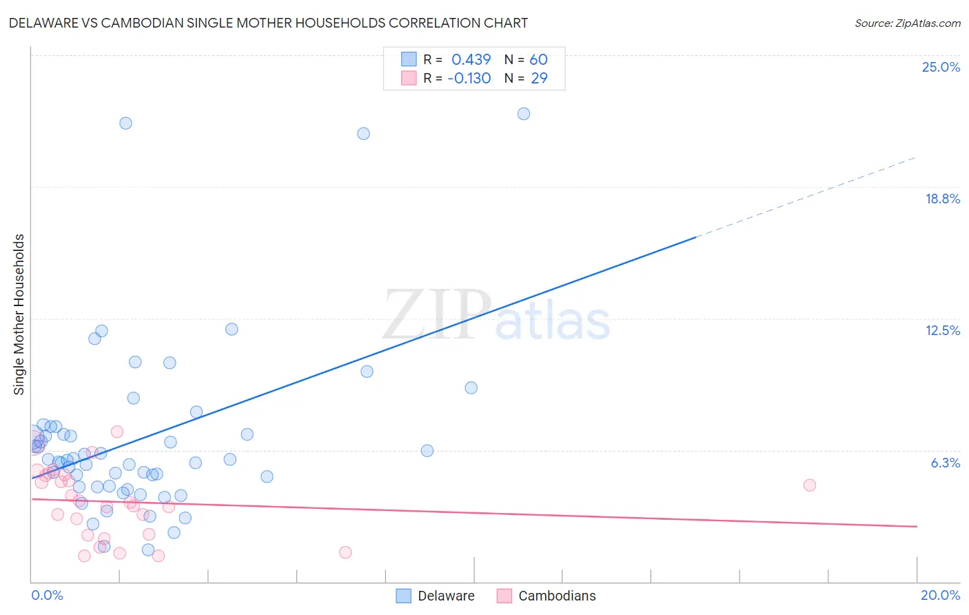 Delaware vs Cambodian Single Mother Households
