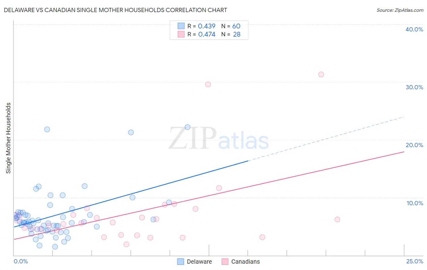 Delaware vs Canadian Single Mother Households