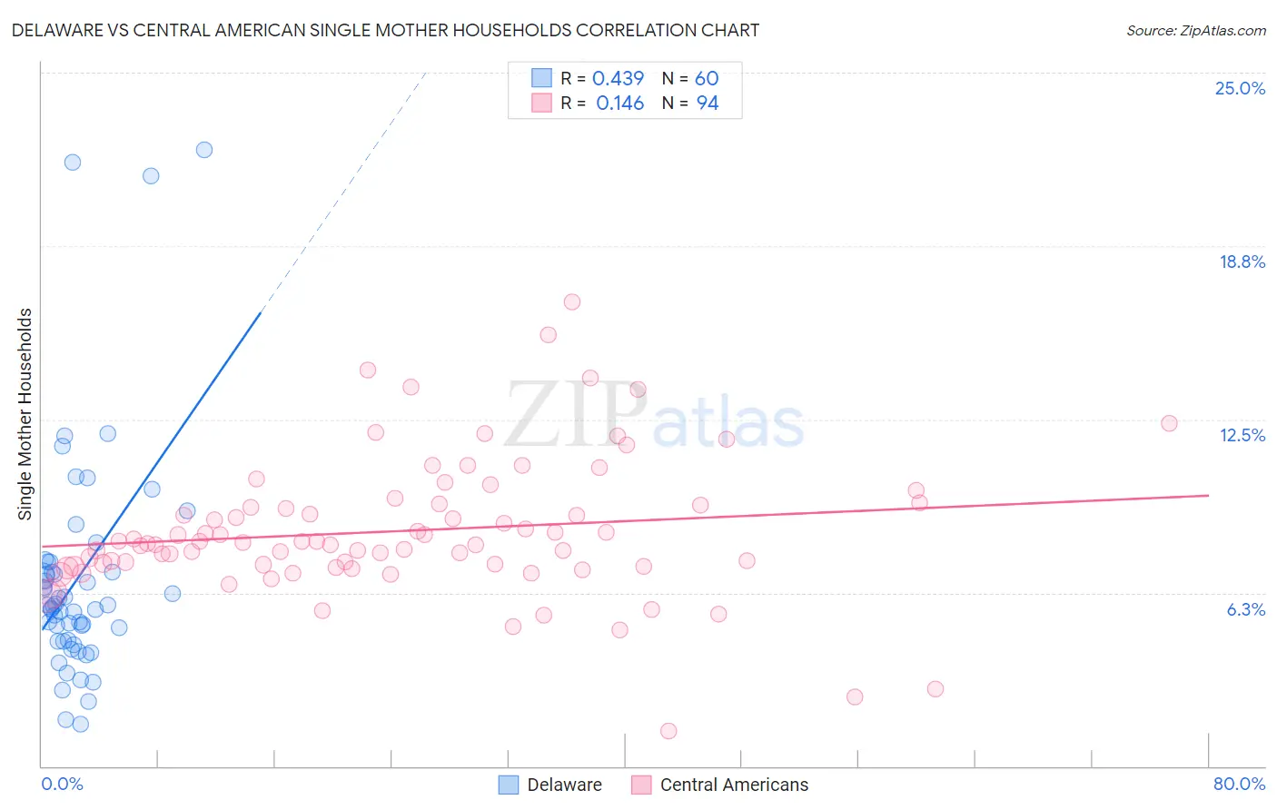 Delaware vs Central American Single Mother Households