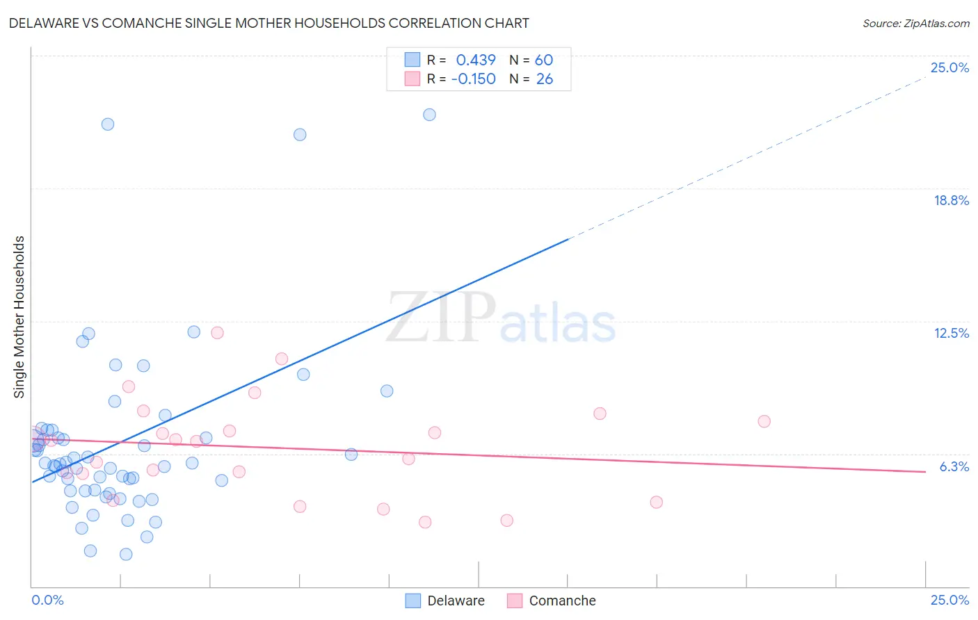 Delaware vs Comanche Single Mother Households