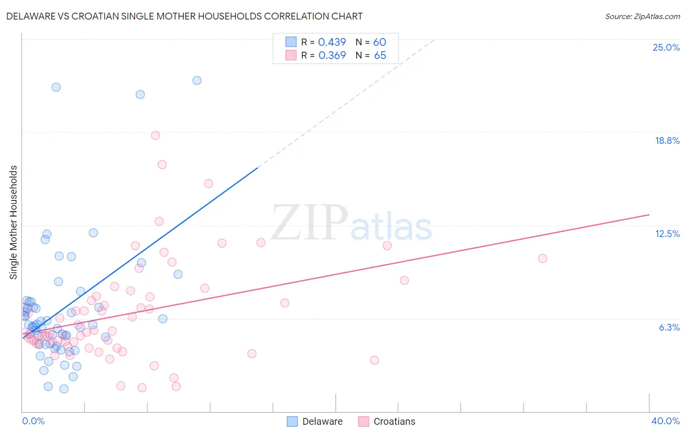 Delaware vs Croatian Single Mother Households