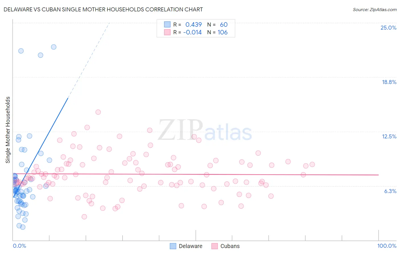 Delaware vs Cuban Single Mother Households