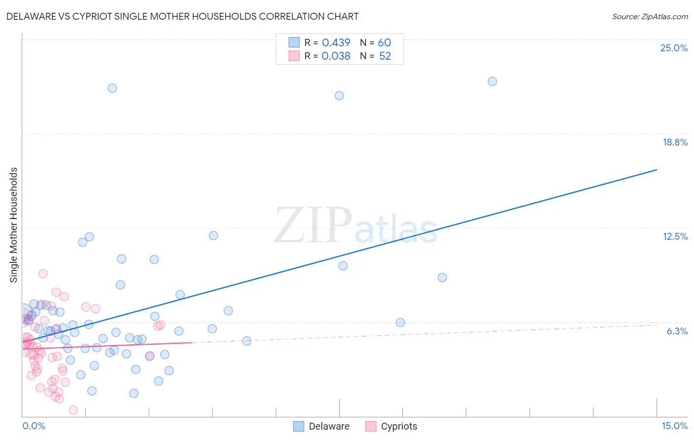 Delaware vs Cypriot Single Mother Households