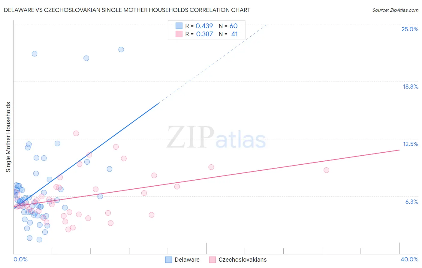 Delaware vs Czechoslovakian Single Mother Households