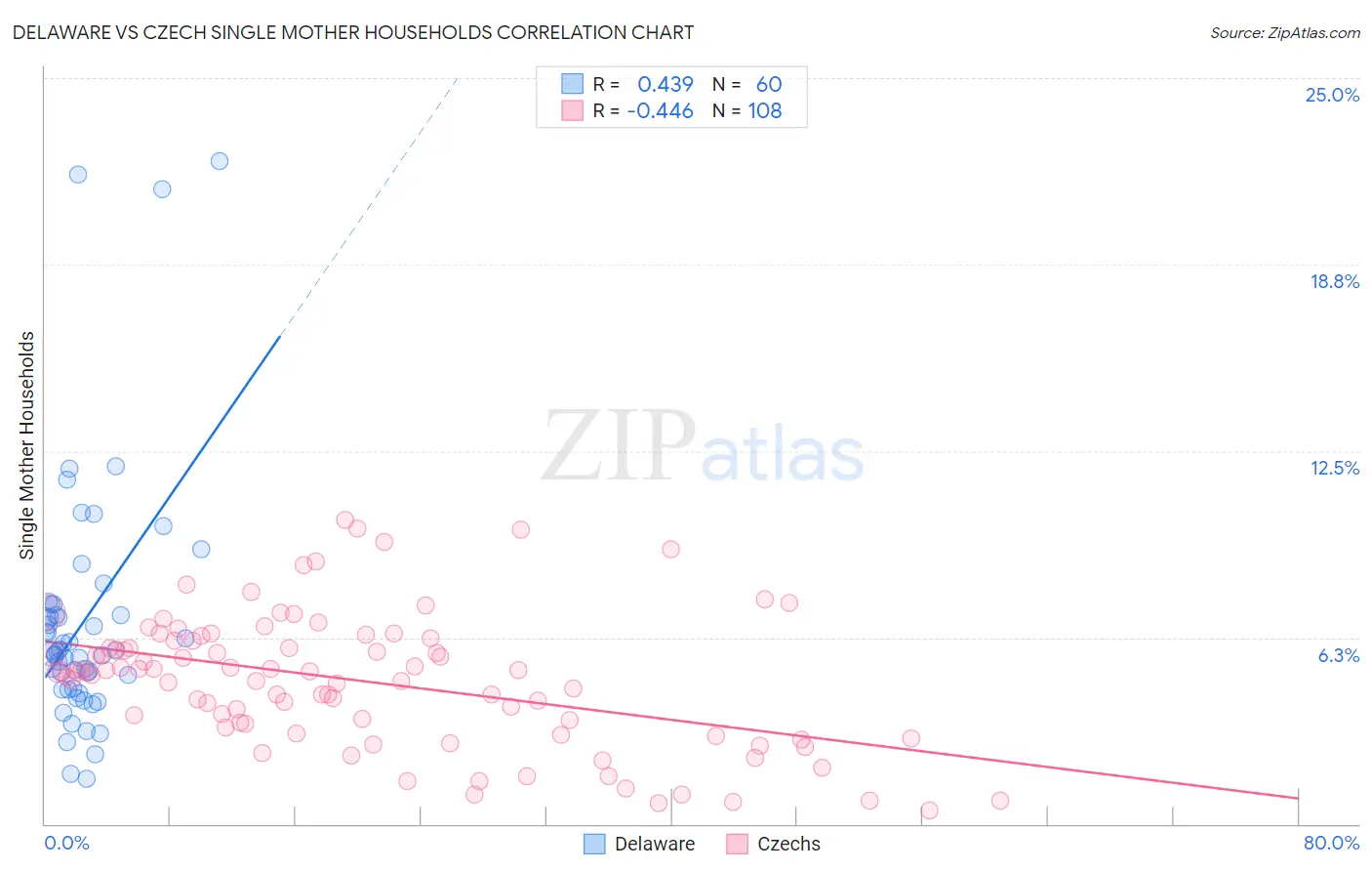 Delaware vs Czech Single Mother Households