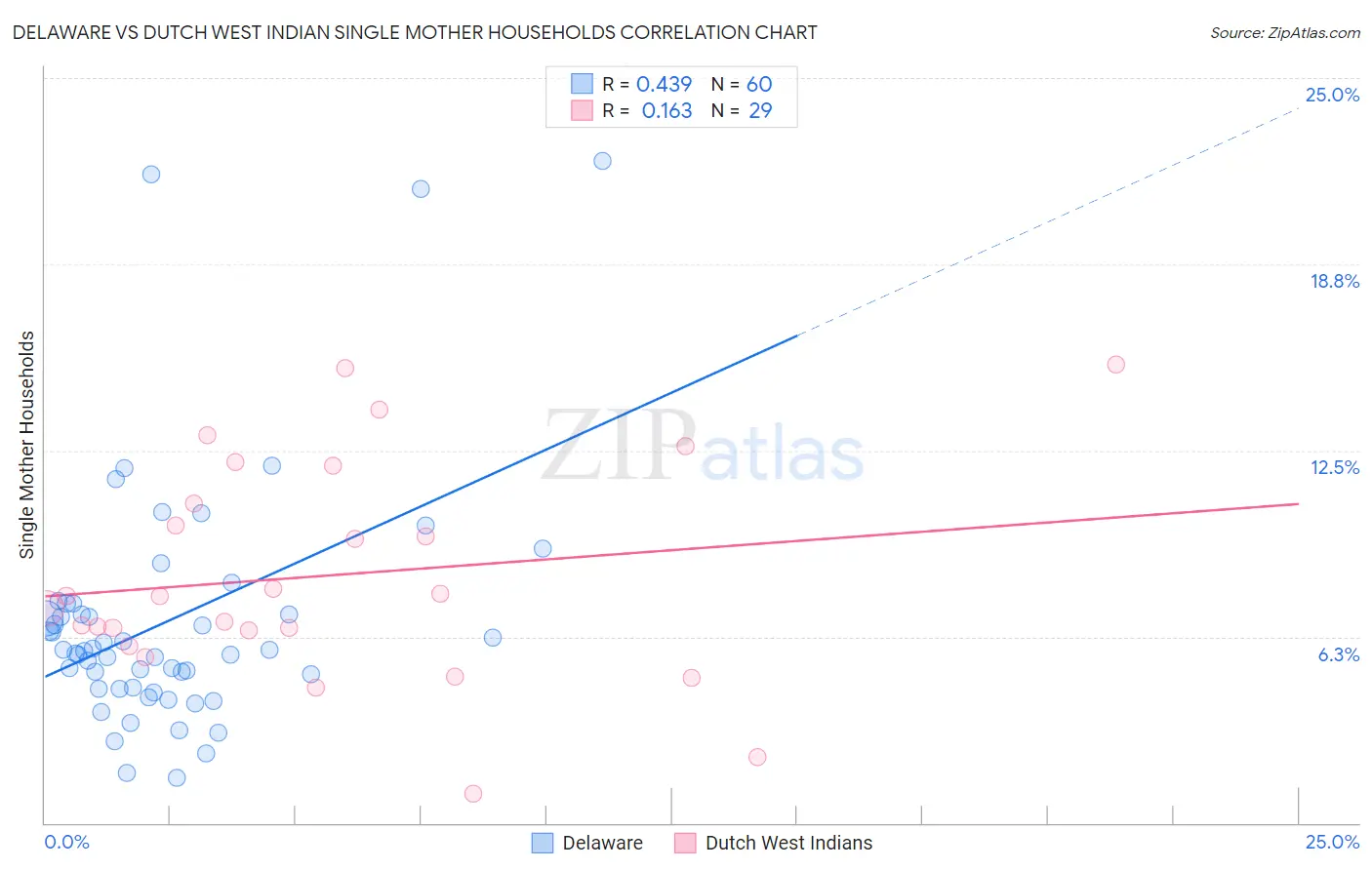 Delaware vs Dutch West Indian Single Mother Households