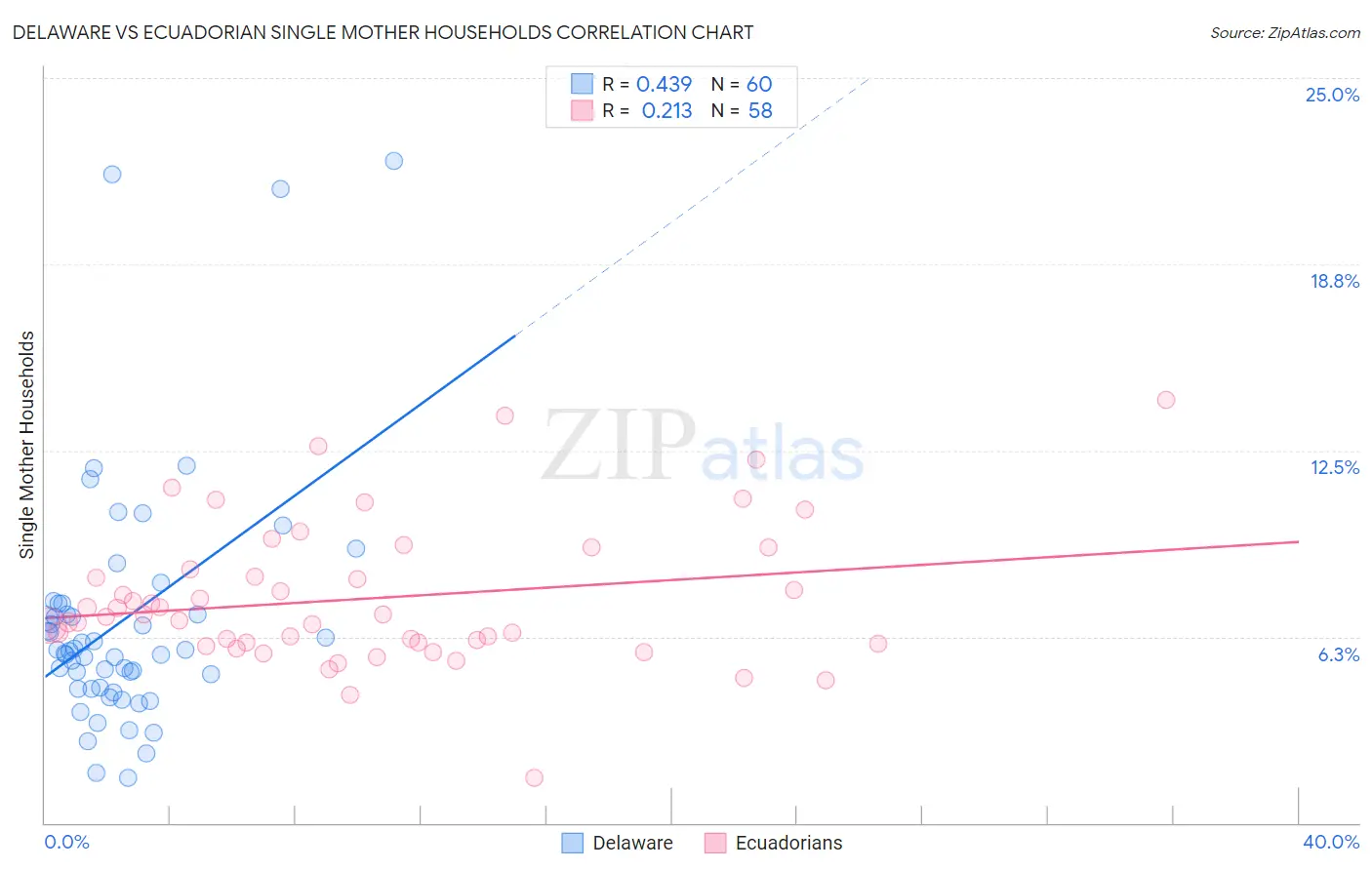 Delaware vs Ecuadorian Single Mother Households