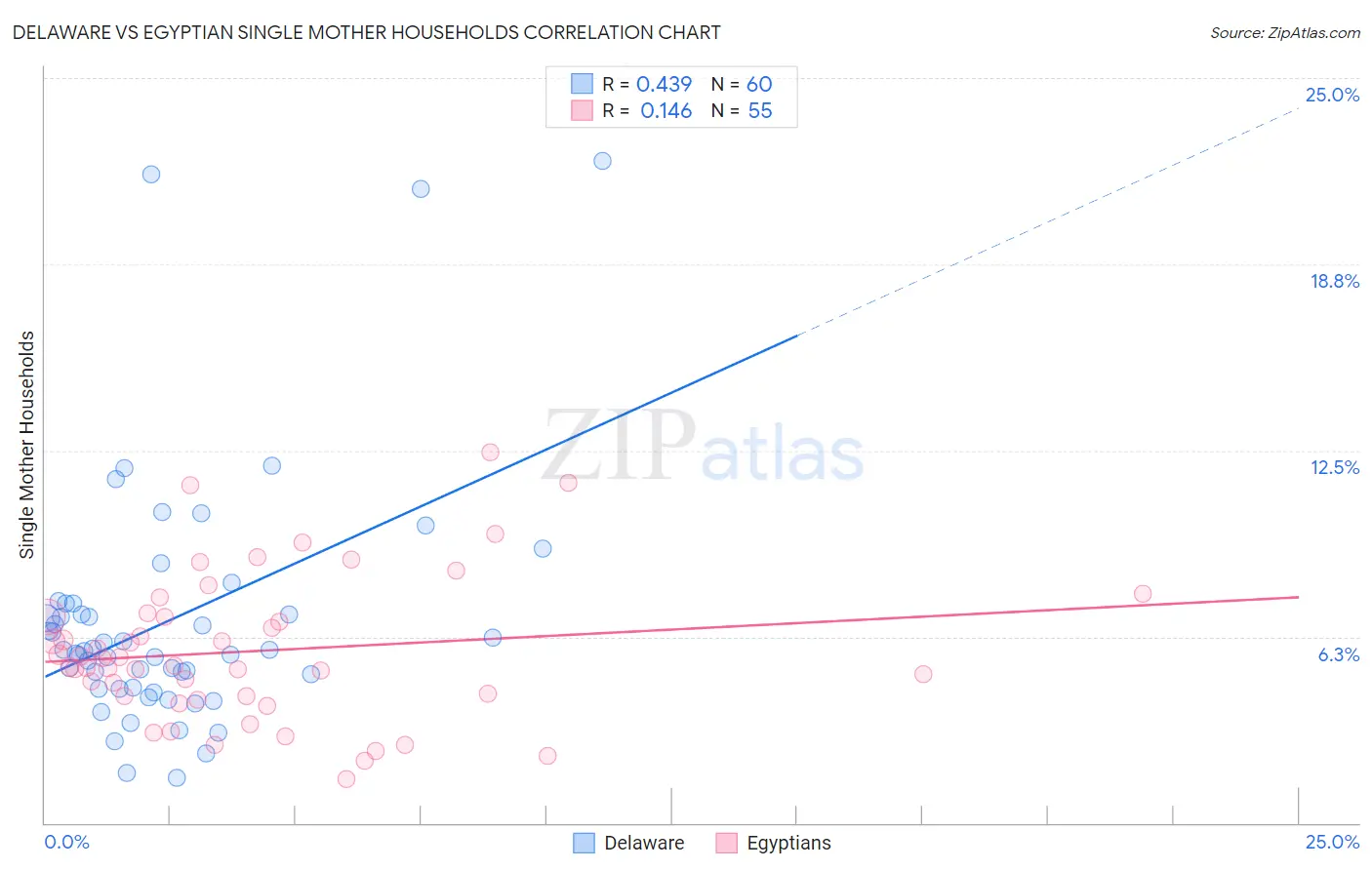 Delaware vs Egyptian Single Mother Households