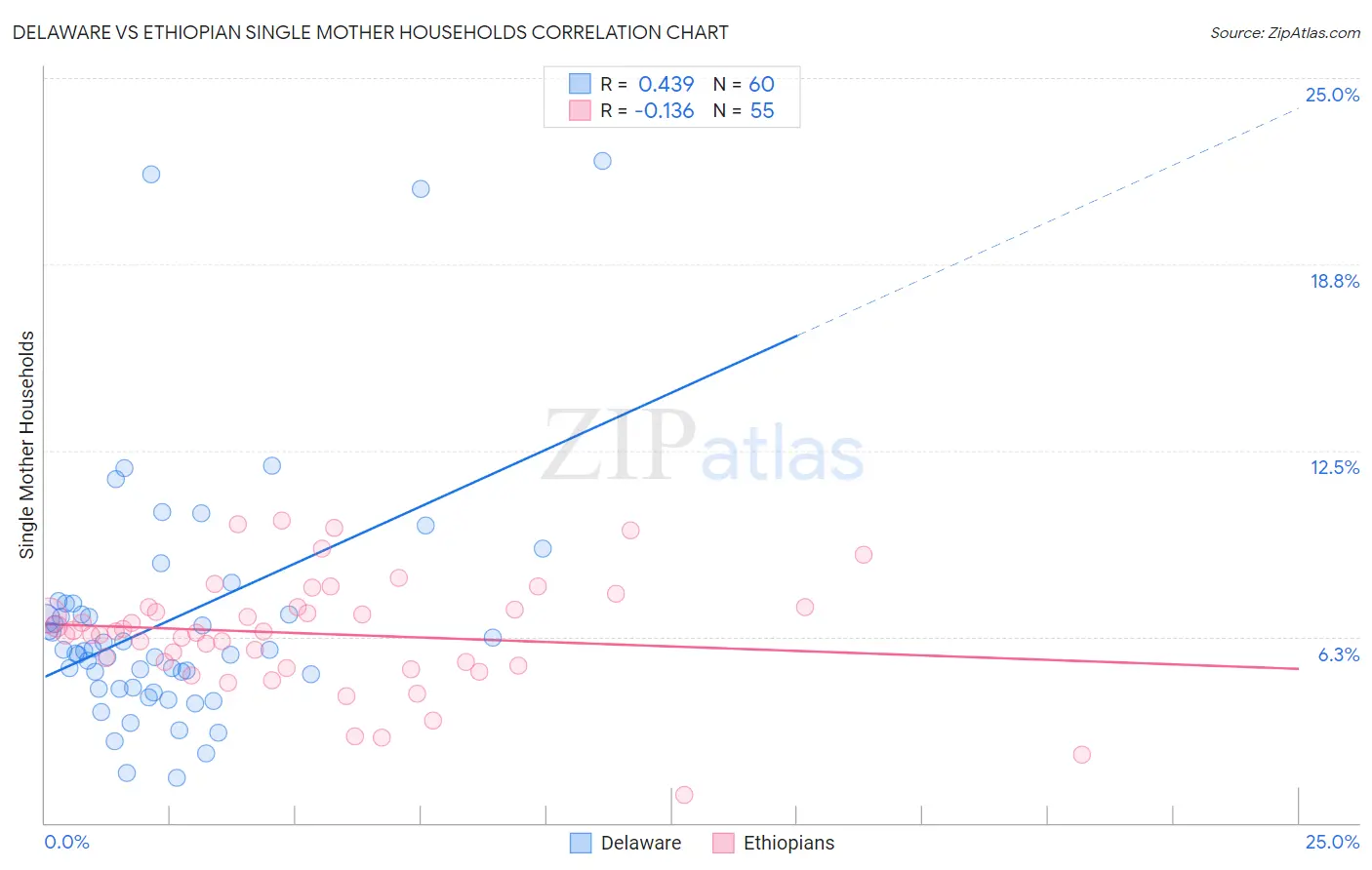 Delaware vs Ethiopian Single Mother Households