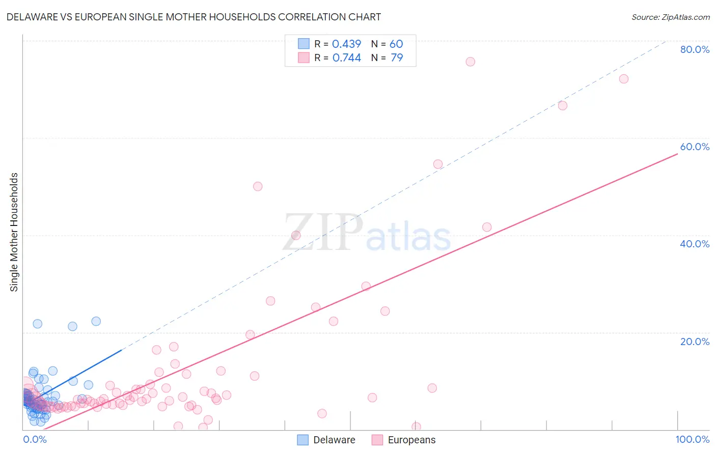 Delaware vs European Single Mother Households