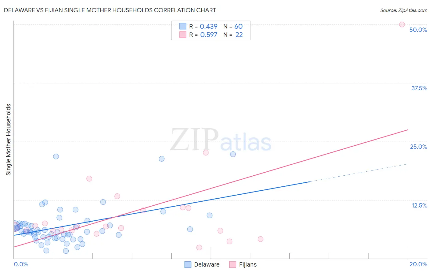 Delaware vs Fijian Single Mother Households