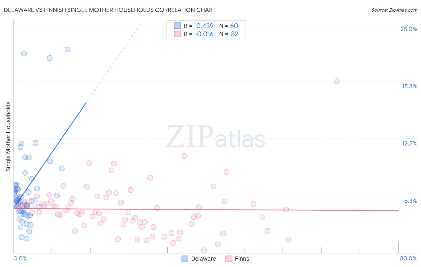 Delaware vs Finnish Single Mother Households