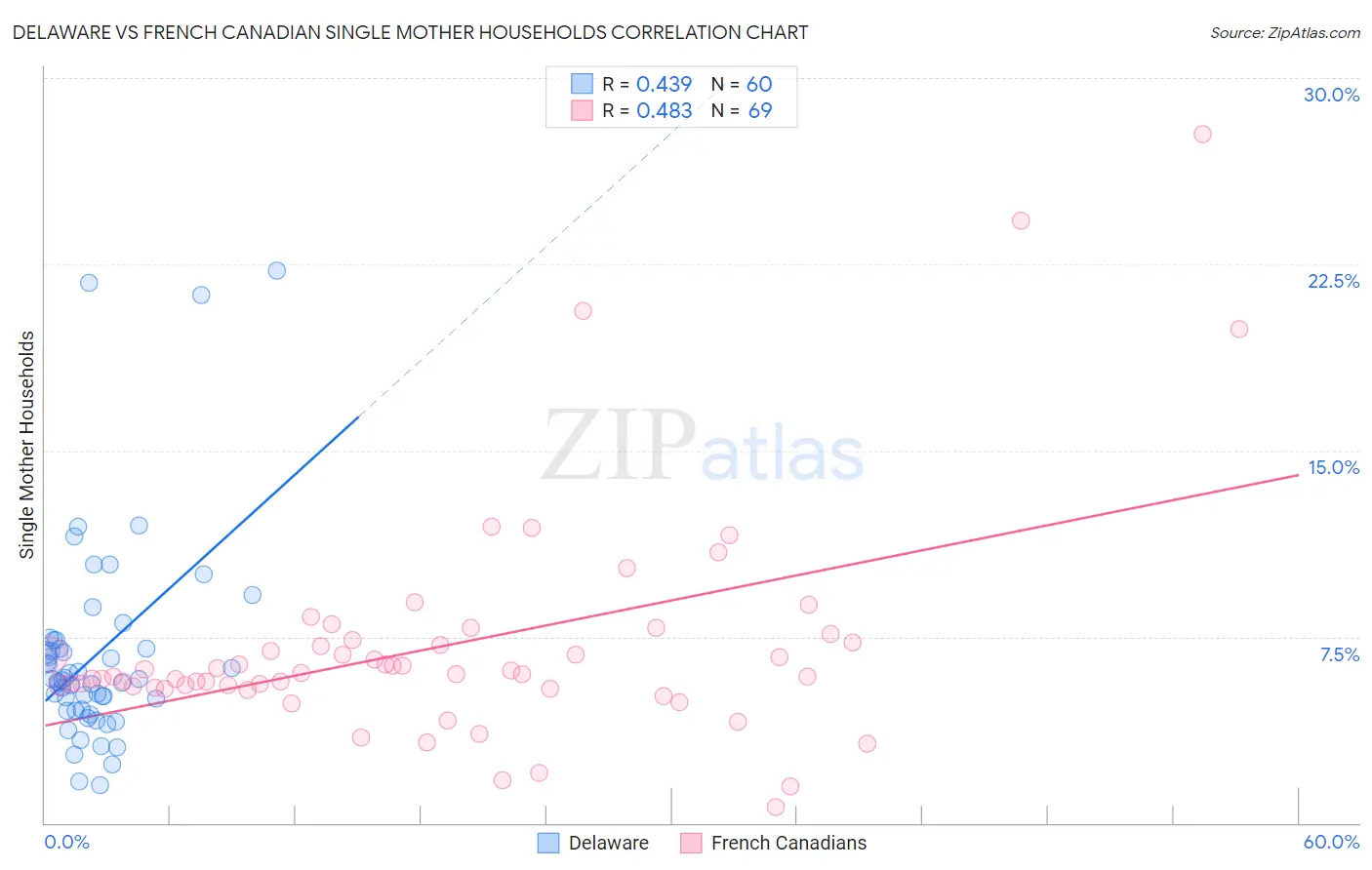 Delaware vs French Canadian Single Mother Households