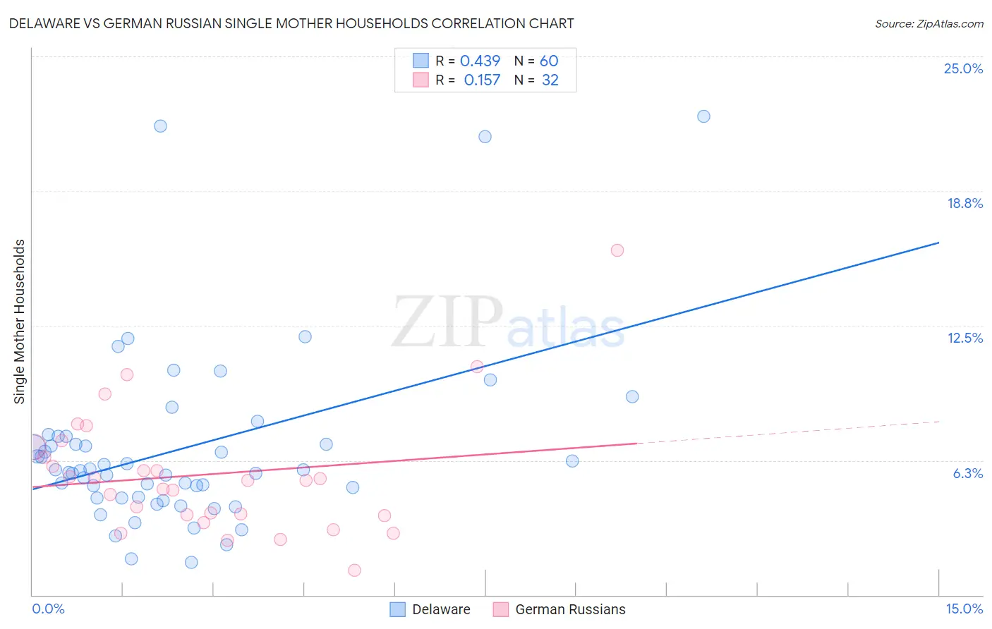 Delaware vs German Russian Single Mother Households