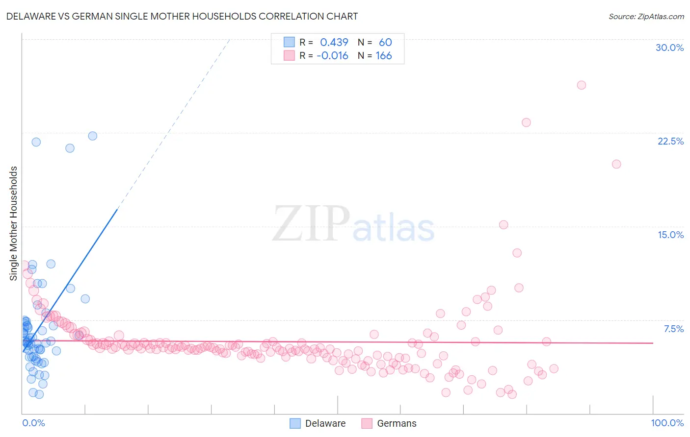 Delaware vs German Single Mother Households