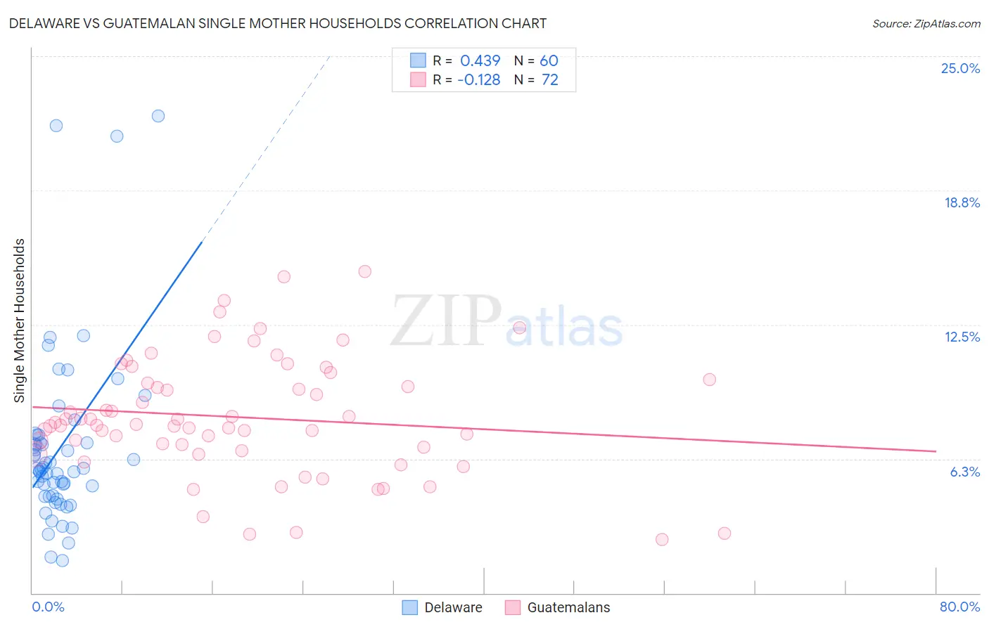 Delaware vs Guatemalan Single Mother Households