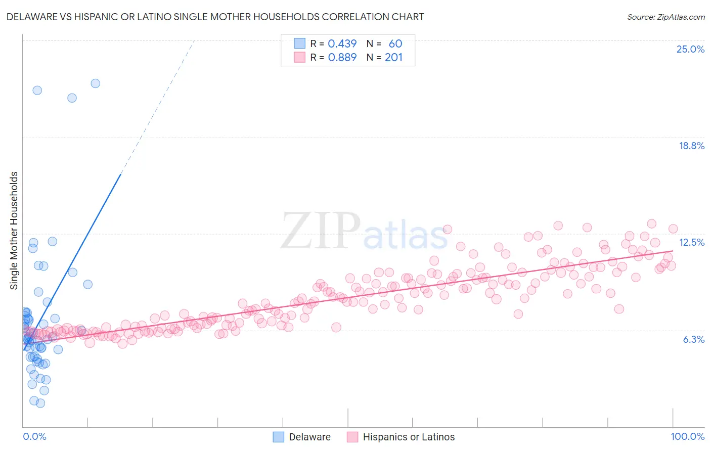 Delaware vs Hispanic or Latino Single Mother Households