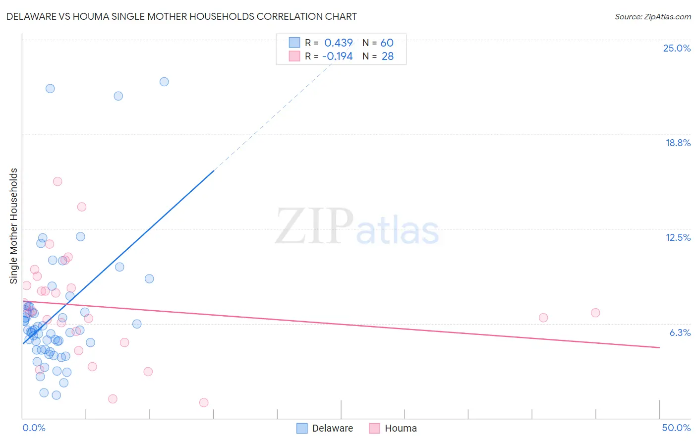 Delaware vs Houma Single Mother Households