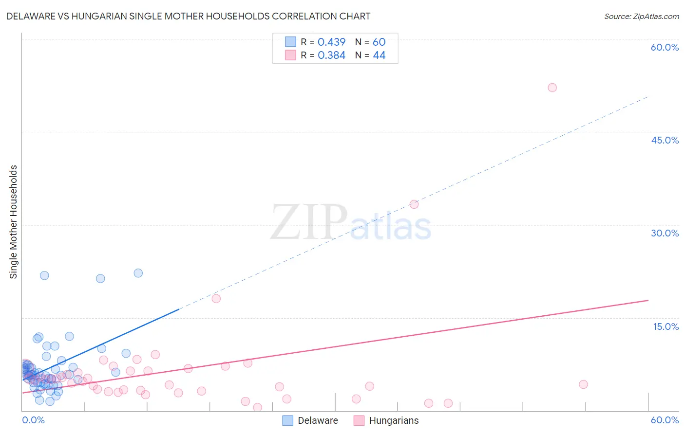 Delaware vs Hungarian Single Mother Households