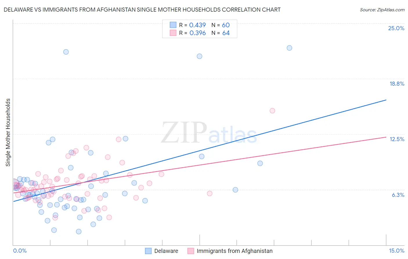Delaware vs Immigrants from Afghanistan Single Mother Households