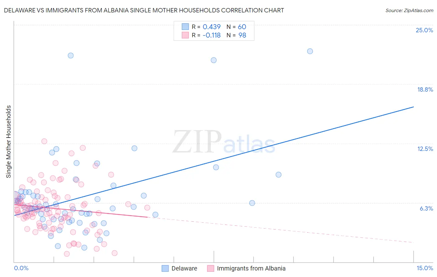 Delaware vs Immigrants from Albania Single Mother Households