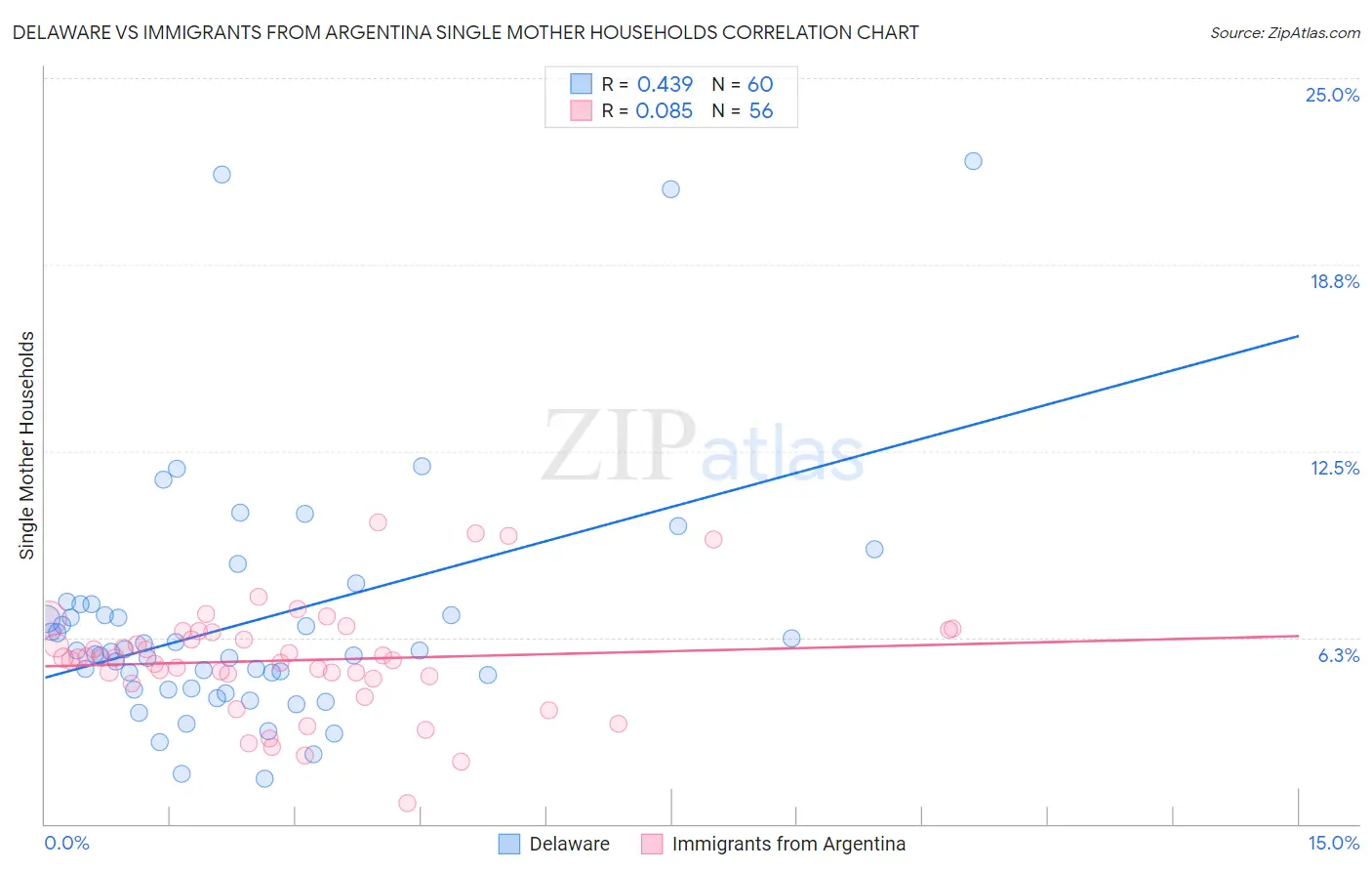 Delaware vs Immigrants from Argentina Single Mother Households