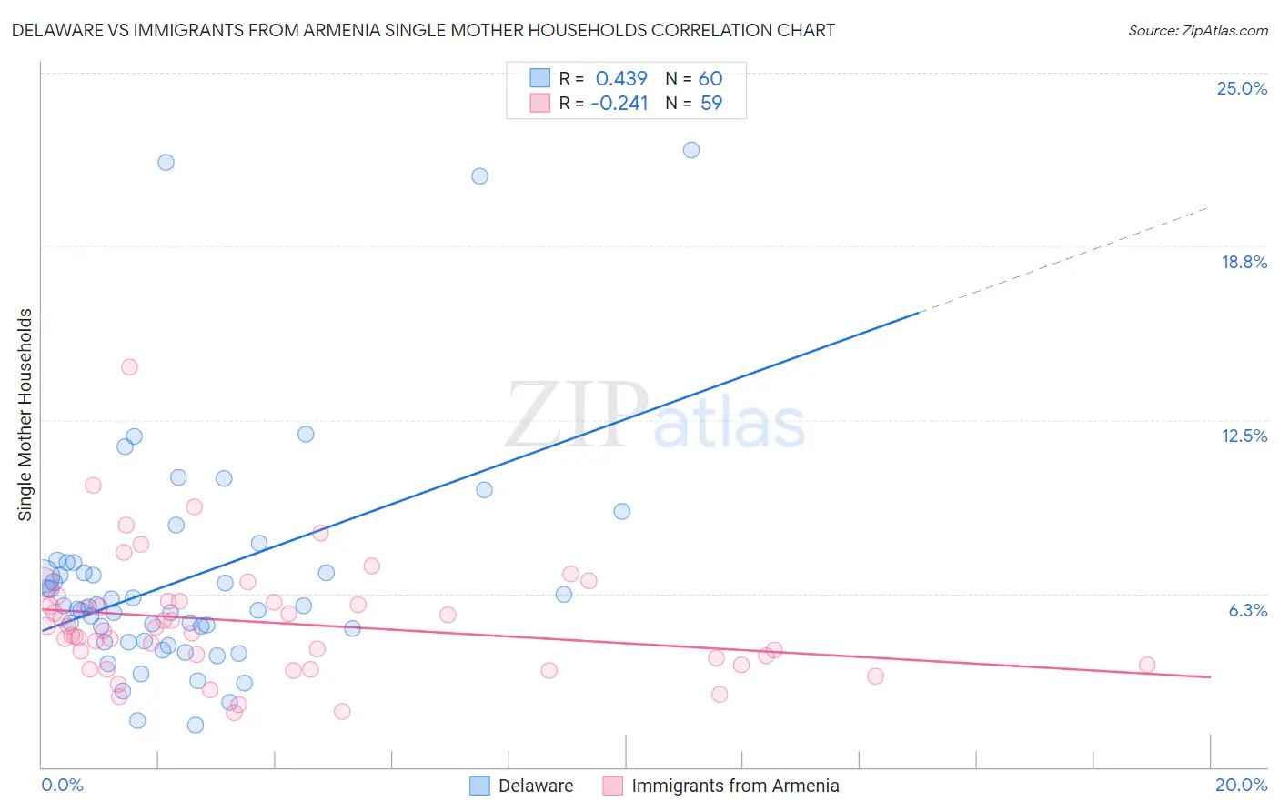 Delaware vs Immigrants from Armenia Single Mother Households